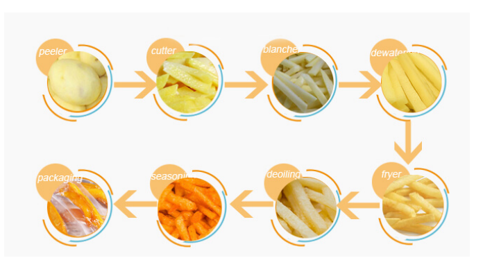 FRENCH FRIES PROCESS IMAGE1